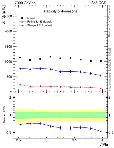Plot of phi_y in 7000 GeV pp collisions