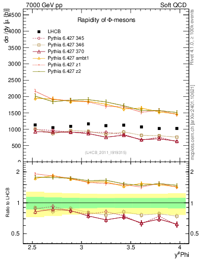 Plot of phi_y in 7000 GeV pp collisions