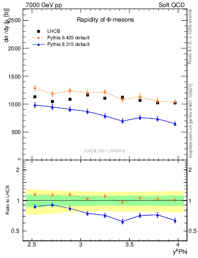 Plot of phi_y in 7000 GeV pp collisions