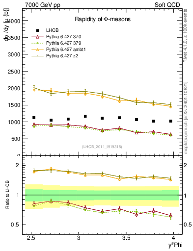 Plot of phi_y in 7000 GeV pp collisions
