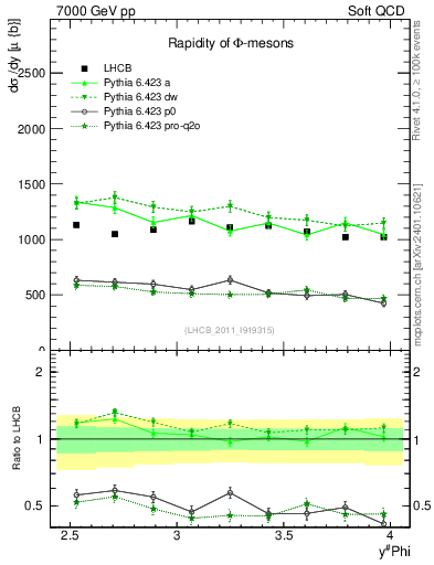 Plot of phi_y in 7000 GeV pp collisions