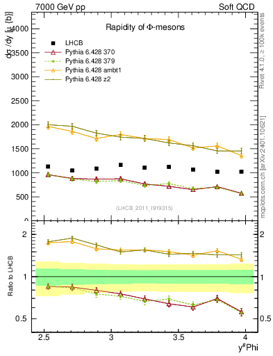 Plot of phi_y in 7000 GeV pp collisions