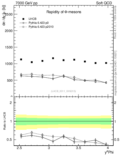 Plot of phi_y in 7000 GeV pp collisions