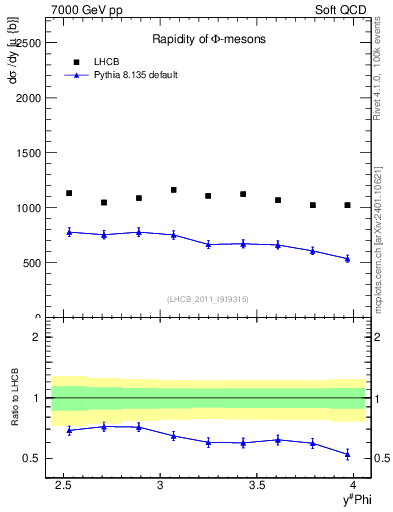 Plot of phi_y in 7000 GeV pp collisions