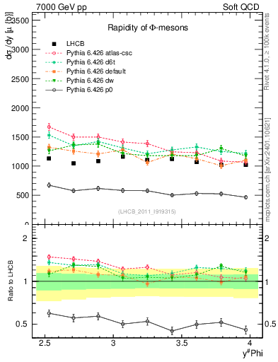 Plot of phi_y in 7000 GeV pp collisions