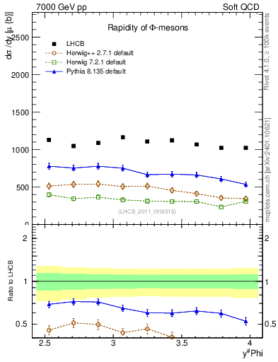Plot of phi_y in 7000 GeV pp collisions