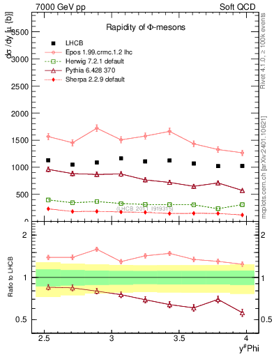 Plot of phi_y in 7000 GeV pp collisions