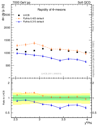 Plot of phi_y in 7000 GeV pp collisions