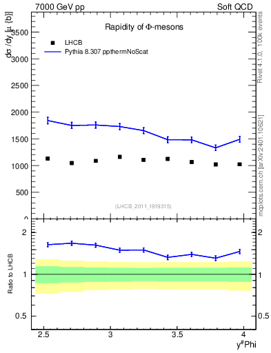 Plot of phi_y in 7000 GeV pp collisions