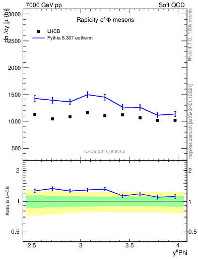 Plot of phi_y in 7000 GeV pp collisions