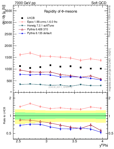 Plot of phi_y in 7000 GeV pp collisions