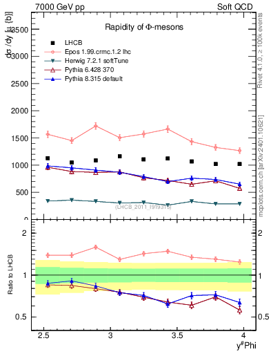Plot of phi_y in 7000 GeV pp collisions