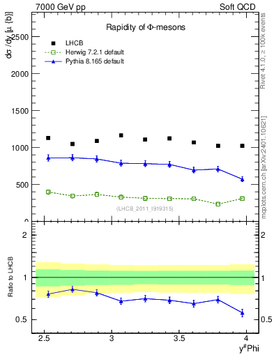 Plot of phi_y in 7000 GeV pp collisions