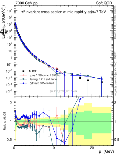 Plot of pi0_pt in 7000 GeV pp collisions