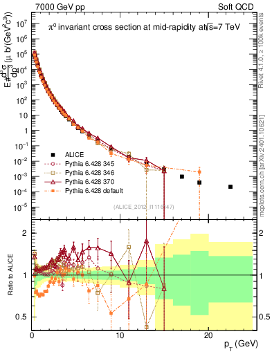 Plot of pi0_pt in 7000 GeV pp collisions