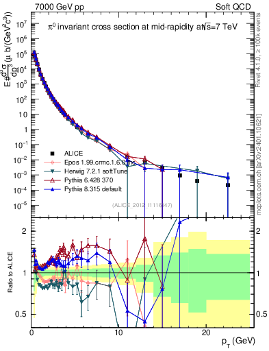 Plot of pi0_pt in 7000 GeV pp collisions