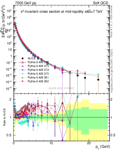 Plot of pi0_pt in 7000 GeV pp collisions