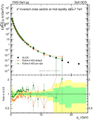 Plot of pi0_pt in 7000 GeV pp collisions