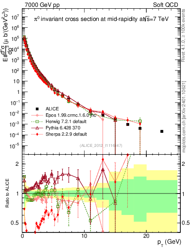 Plot of pi0_pt in 7000 GeV pp collisions