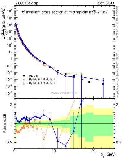 Plot of pi0_pt in 7000 GeV pp collisions
