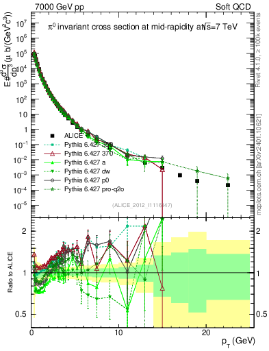 Plot of pi0_pt in 7000 GeV pp collisions