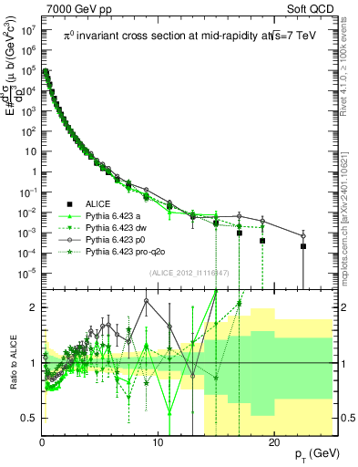 Plot of pi0_pt in 7000 GeV pp collisions