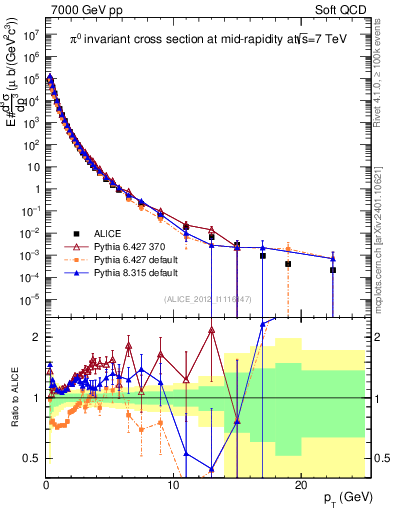 Plot of pi0_pt in 7000 GeV pp collisions