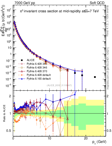 Plot of pi0_pt in 7000 GeV pp collisions