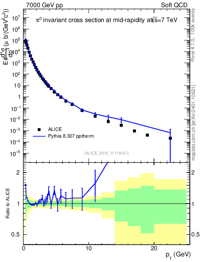Plot of pi0_pt in 7000 GeV pp collisions