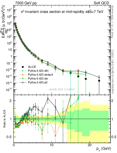 Plot of pi0_pt in 7000 GeV pp collisions