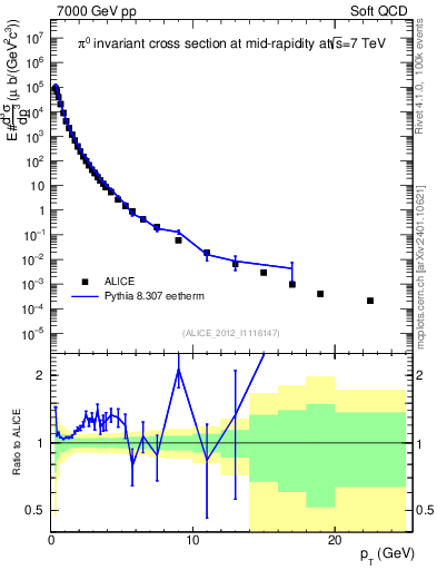 Plot of pi0_pt in 7000 GeV pp collisions