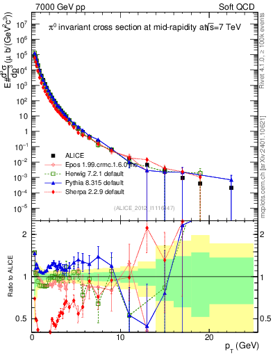 Plot of pi0_pt in 7000 GeV pp collisions