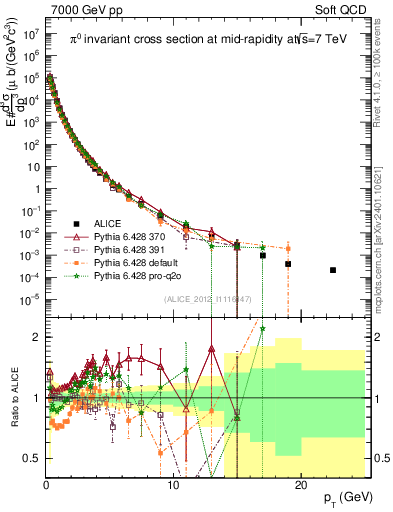 Plot of pi0_pt in 7000 GeV pp collisions