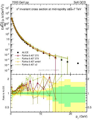 Plot of pi0_pt in 7000 GeV pp collisions