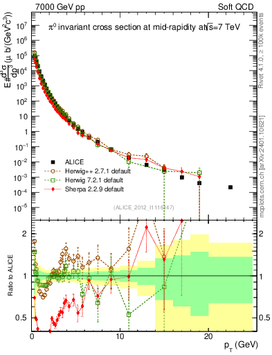 Plot of pi0_pt in 7000 GeV pp collisions