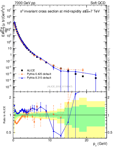 Plot of pi0_pt in 7000 GeV pp collisions