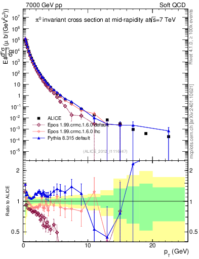 Plot of pi0_pt in 7000 GeV pp collisions