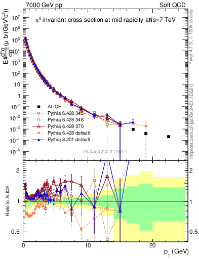 Plot of pi0_pt in 7000 GeV pp collisions