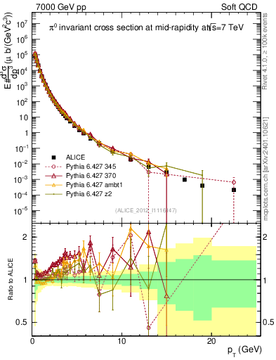 Plot of pi0_pt in 7000 GeV pp collisions