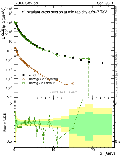Plot of pi0_pt in 7000 GeV pp collisions