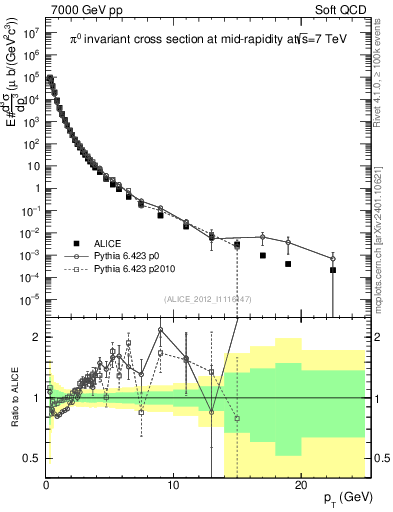 Plot of pi0_pt in 7000 GeV pp collisions