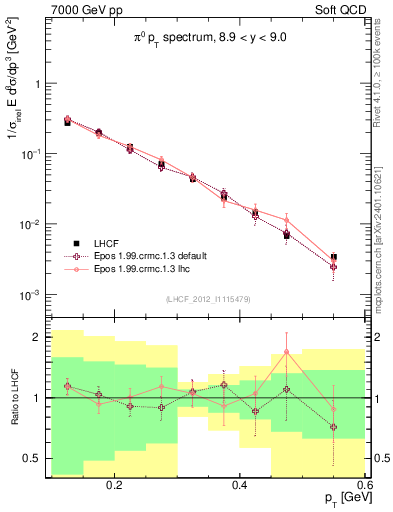 Plot of pi0_pt in 7000 GeV pp collisions