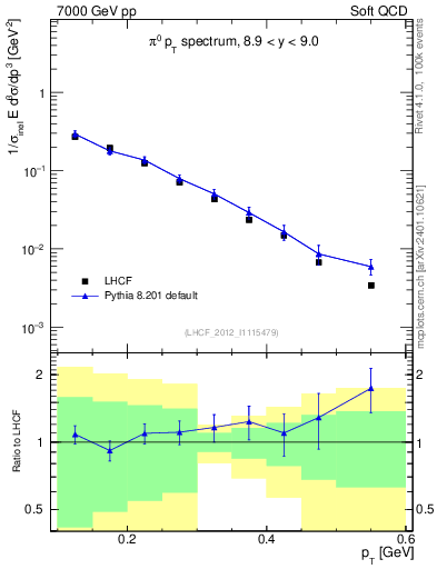 Plot of pi0_pt in 7000 GeV pp collisions