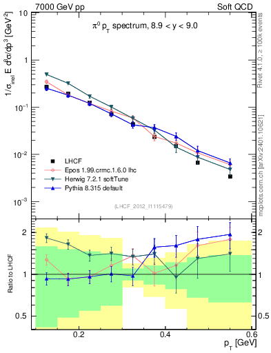 Plot of pi0_pt in 7000 GeV pp collisions