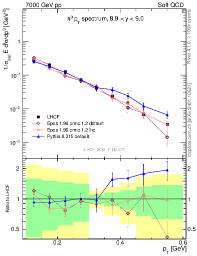 Plot of pi0_pt in 7000 GeV pp collisions
