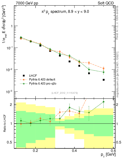 Plot of pi0_pt in 7000 GeV pp collisions