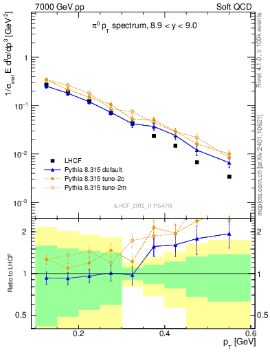 Plot of pi0_pt in 7000 GeV pp collisions