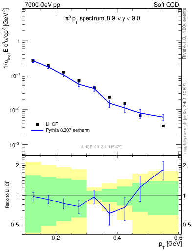 Plot of pi0_pt in 7000 GeV pp collisions