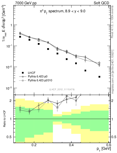 Plot of pi0_pt in 7000 GeV pp collisions