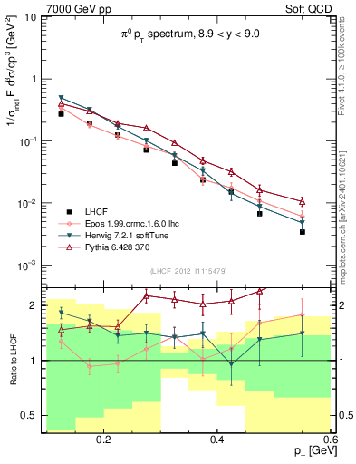 Plot of pi0_pt in 7000 GeV pp collisions
